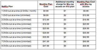 Illustration for article titled Netflix Raising Blu-ray Prices By 20% Starting April 27th